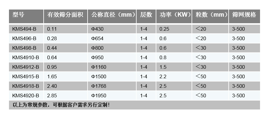 旋振篩技術(shù)參數(shù)