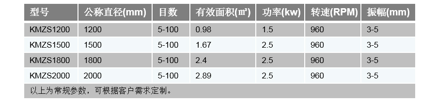 直泄篩技術(shù)參數(shù)